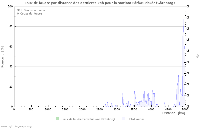 Graphes: Taux de foudre par distance