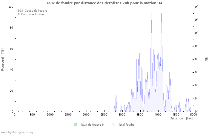 Graphes: Taux de foudre par distance