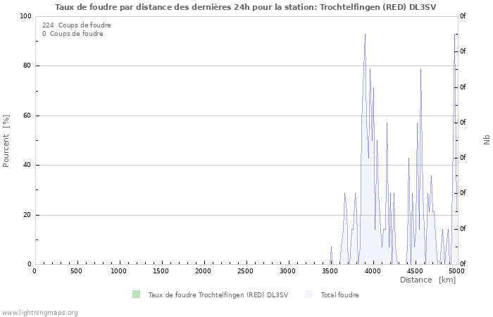 Graphes: Taux de foudre par distance