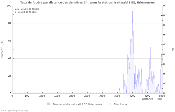 Graphes: Taux de foudre par distance