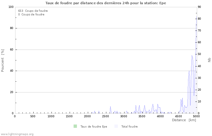 Graphes: Taux de foudre par distance