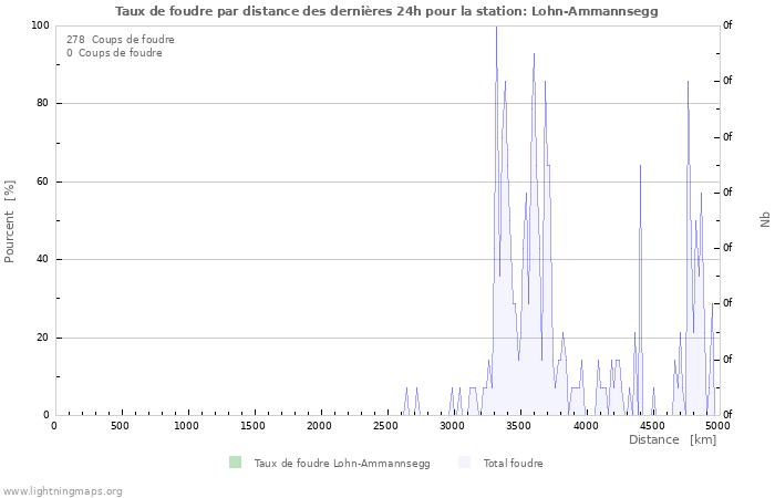 Graphes: Taux de foudre par distance