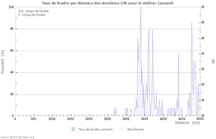 Graphes: Taux de foudre par distance