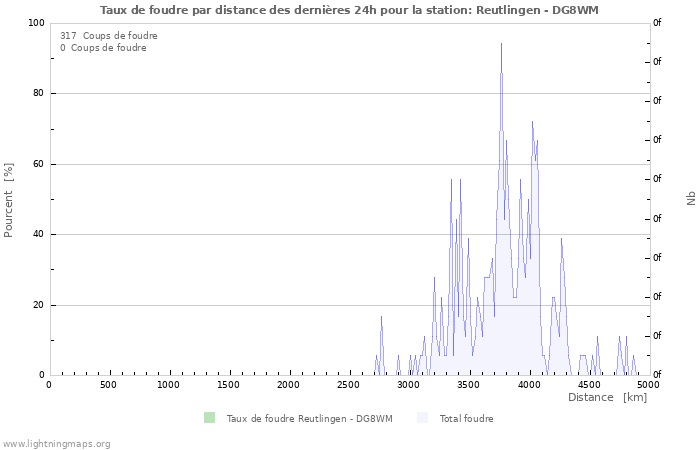 Graphes: Taux de foudre par distance