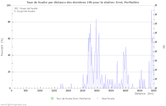 Graphes: Taux de foudre par distance