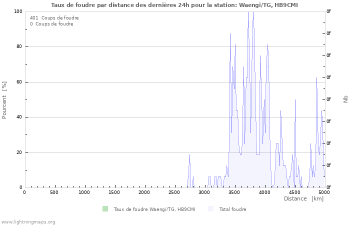 Graphes: Taux de foudre par distance