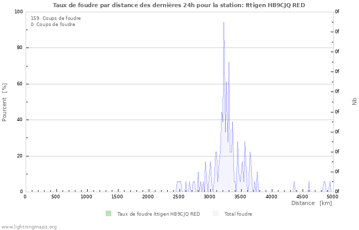 Graphes: Taux de foudre par distance