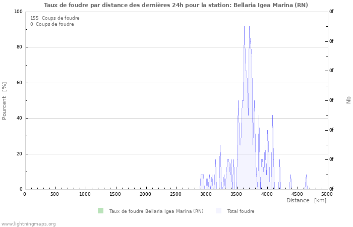 Graphes: Taux de foudre par distance