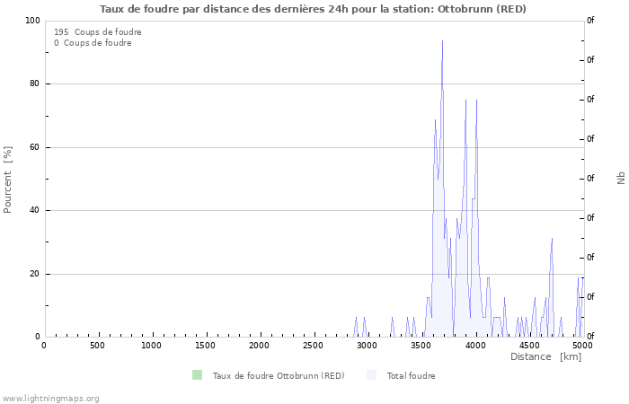 Graphes: Taux de foudre par distance