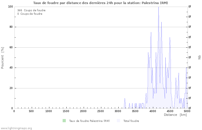 Graphes: Taux de foudre par distance