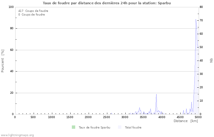 Graphes: Taux de foudre par distance