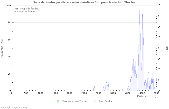 Graphes: Taux de foudre par distance