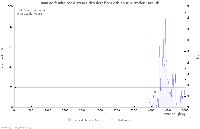 Graphes: Taux de foudre par distance