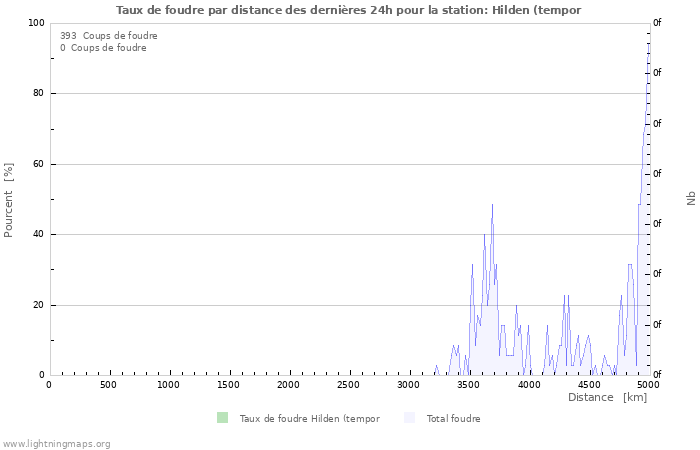 Graphes: Taux de foudre par distance