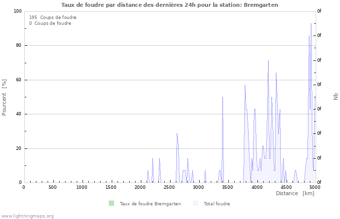 Graphes: Taux de foudre par distance