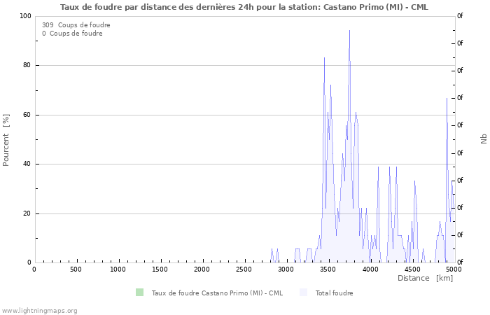 Graphes: Taux de foudre par distance