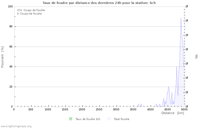 Graphes: Taux de foudre par distance