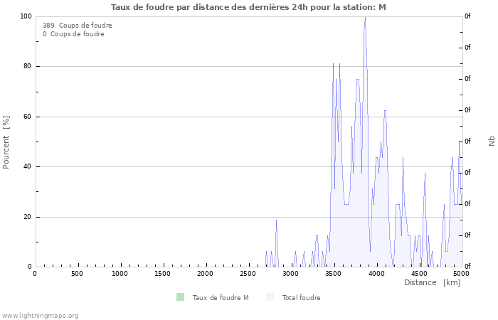 Graphes: Taux de foudre par distance