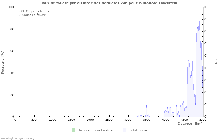 Graphes: Taux de foudre par distance