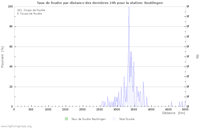 Graphes: Taux de foudre par distance