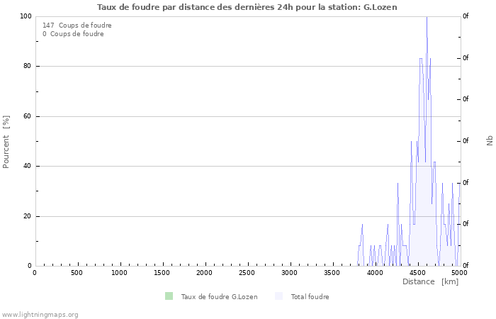 Graphes: Taux de foudre par distance