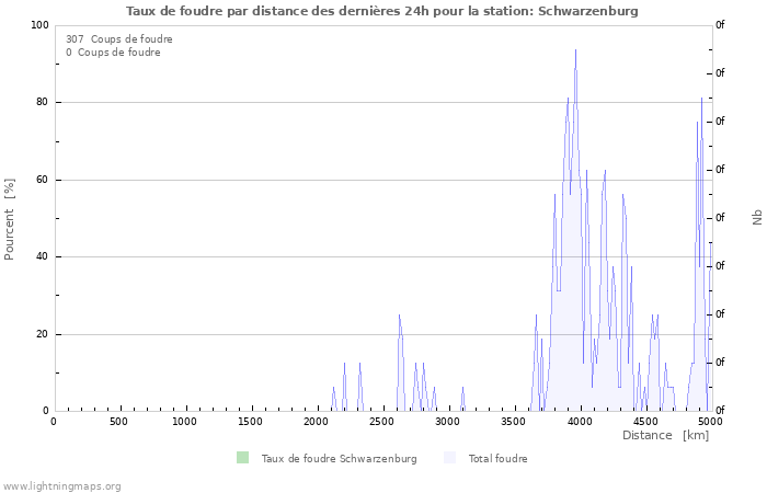 Graphes: Taux de foudre par distance