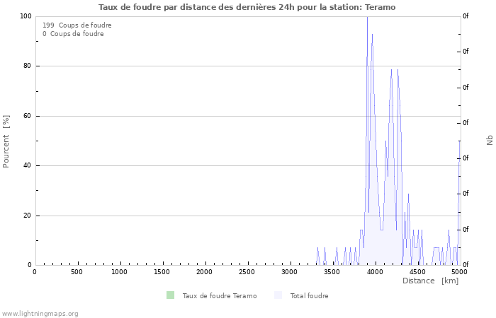 Graphes: Taux de foudre par distance