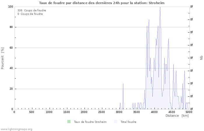 Graphes: Taux de foudre par distance