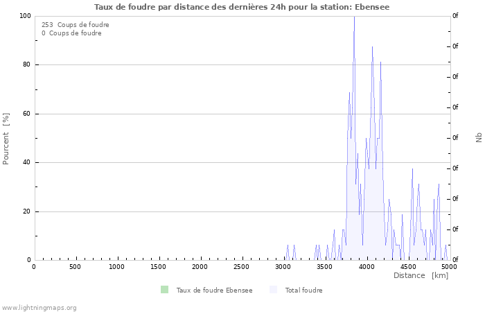 Graphes: Taux de foudre par distance