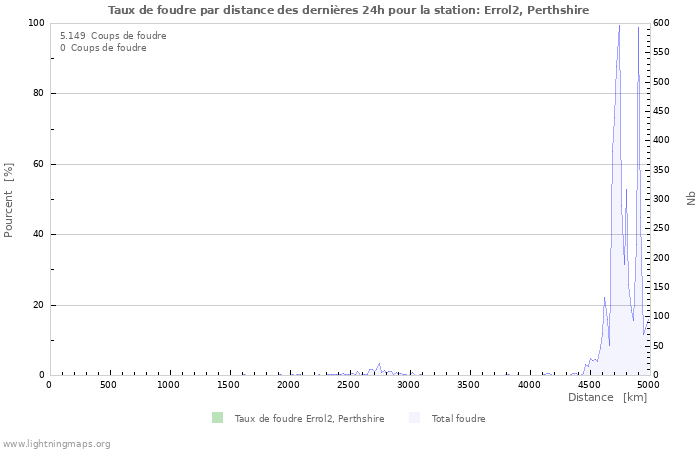 Graphes: Taux de foudre par distance