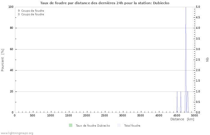 Graphes: Taux de foudre par distance