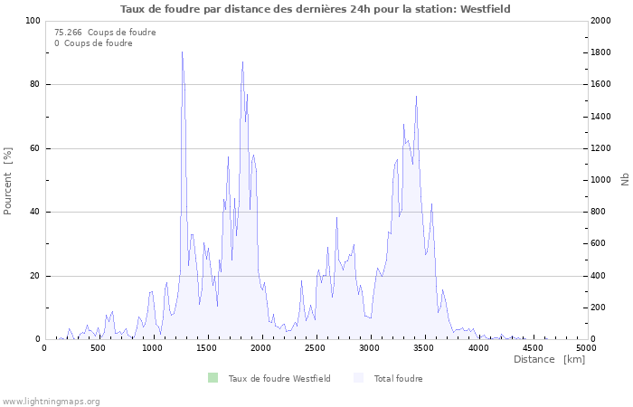 Graphes: Taux de foudre par distance