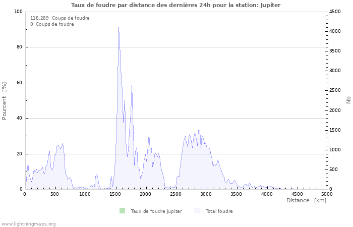 Graphes: Taux de foudre par distance