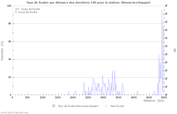 Graphes: Taux de foudre par distance