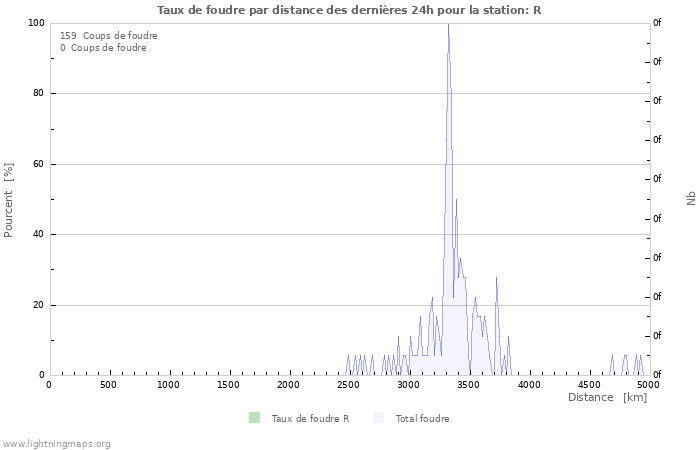 Graphes: Taux de foudre par distance