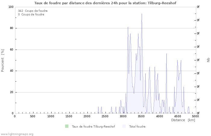 Graphes: Taux de foudre par distance