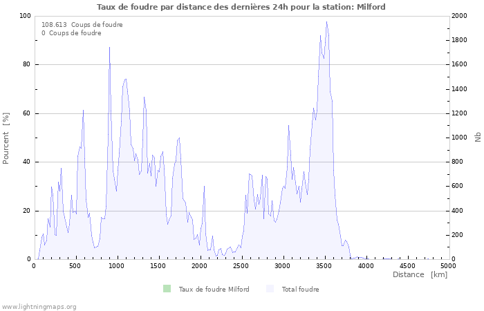 Graphes: Taux de foudre par distance