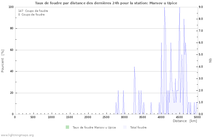 Graphes: Taux de foudre par distance