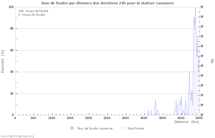 Graphes: Taux de foudre par distance