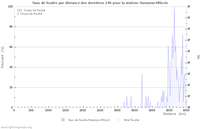 Graphes: Taux de foudre par distance