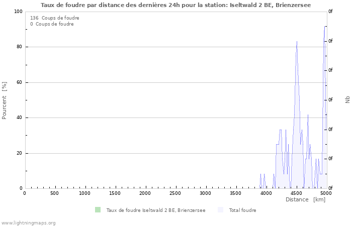 Graphes: Taux de foudre par distance