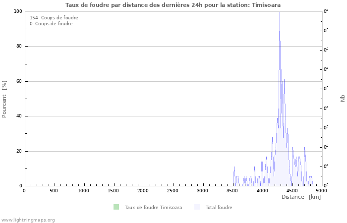 Graphes: Taux de foudre par distance