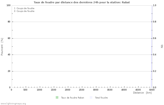 Graphes: Taux de foudre par distance