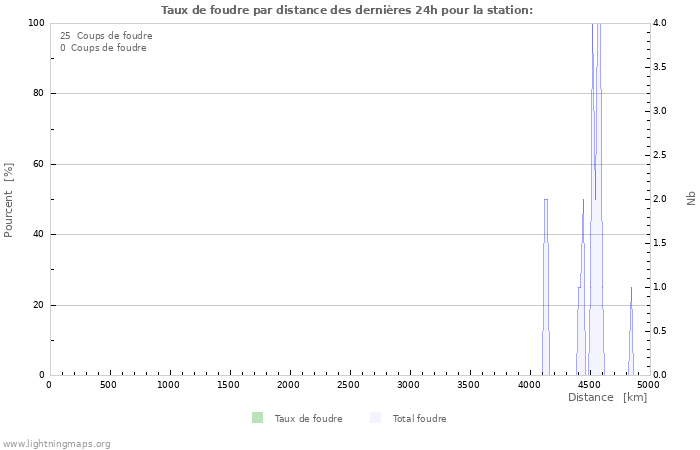 Graphes: Taux de foudre par distance