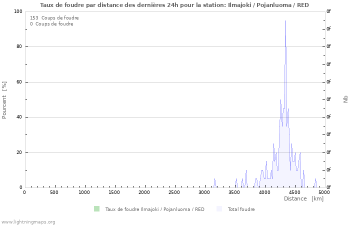 Graphes: Taux de foudre par distance