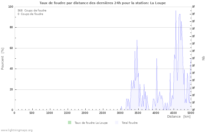 Graphes: Taux de foudre par distance