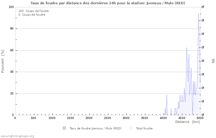 Graphes: Taux de foudre par distance