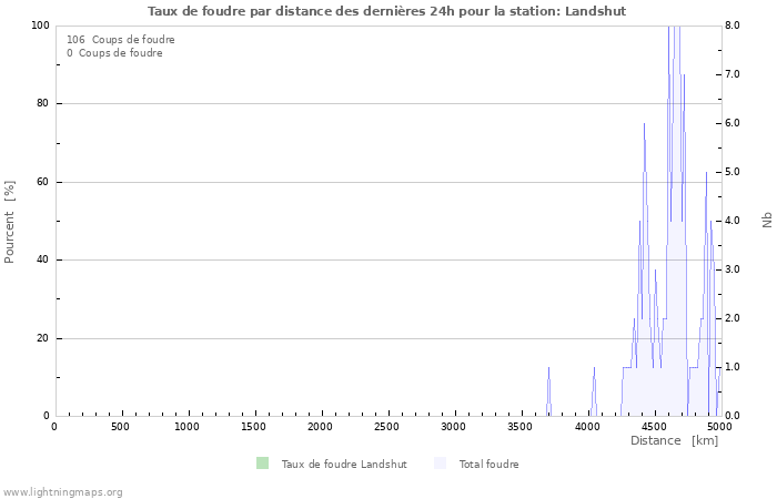 Graphes: Taux de foudre par distance