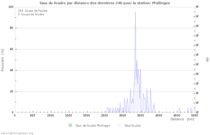 Graphes: Taux de foudre par distance