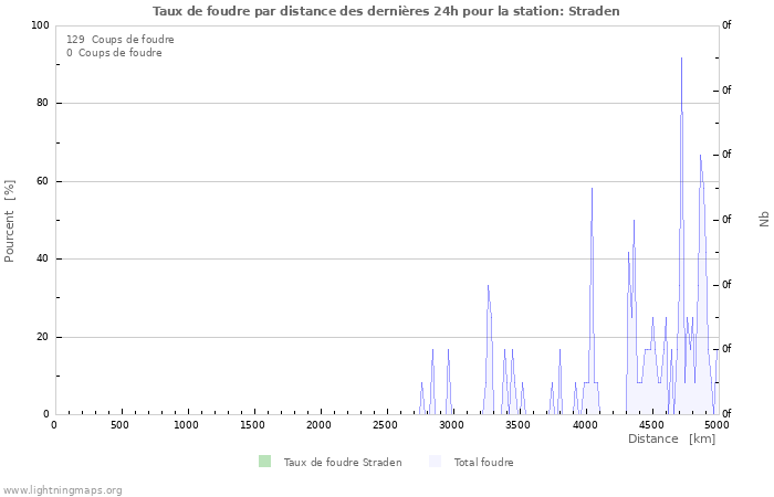 Graphes: Taux de foudre par distance